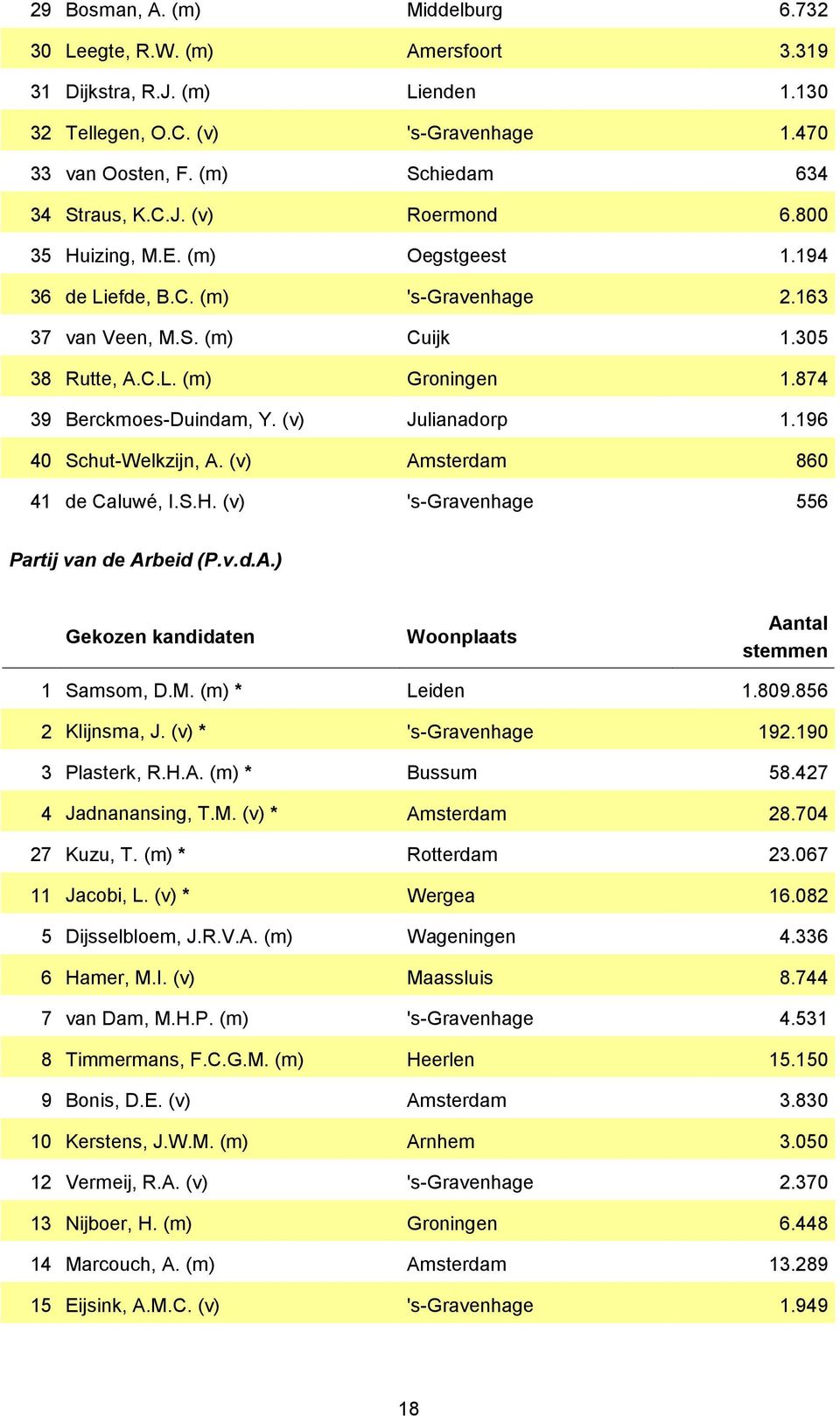 196 40 Schut-Welkzijn, A. (v) Amsterdam 860 41 de Caluwé, I.S.H. (v) 's-gravenhage 556 Partij van de Arbeid (P.v.d.A.) Gekozen kandidaten Woonplaats Aantal stemmen 1 Samsom, D.M. (m) * Leiden 1.809.