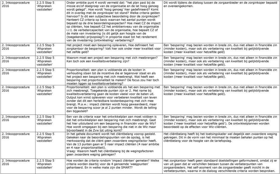 Hanteert CZ criteria op basis waarvan het aantal punten wordt bepaald op de drie beoordelingsaspecten? Hoe meet CZ de impact op cliënten, hoe bepaalt CZ het ambitieniveau van de organisatie i.r.t. de verbetercapaciteit van de organisatie, hoe bepaalt CZ of de mate van investering (is dit gelijk aan hoogte van de (toegekende) prijsopslag?