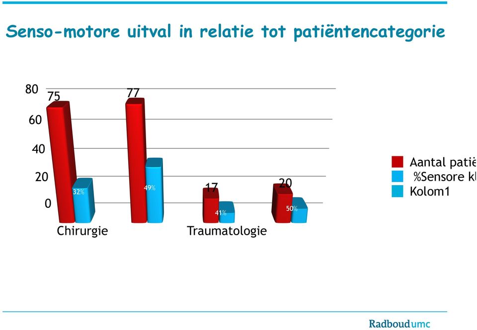 patiëntencategorie 32% 49%