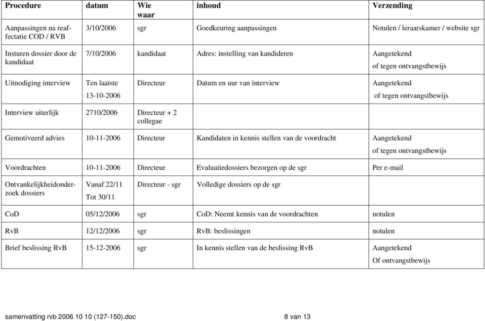 ontvangstbewijs Interview uiterlijk 2710/2006 Directeur + 2 collegae Gemotiveerd advies 10-11-2006 Directeur Kandidaten in kennis stellen van de voordracht Aangetekend of tegen ontvangstbewijs