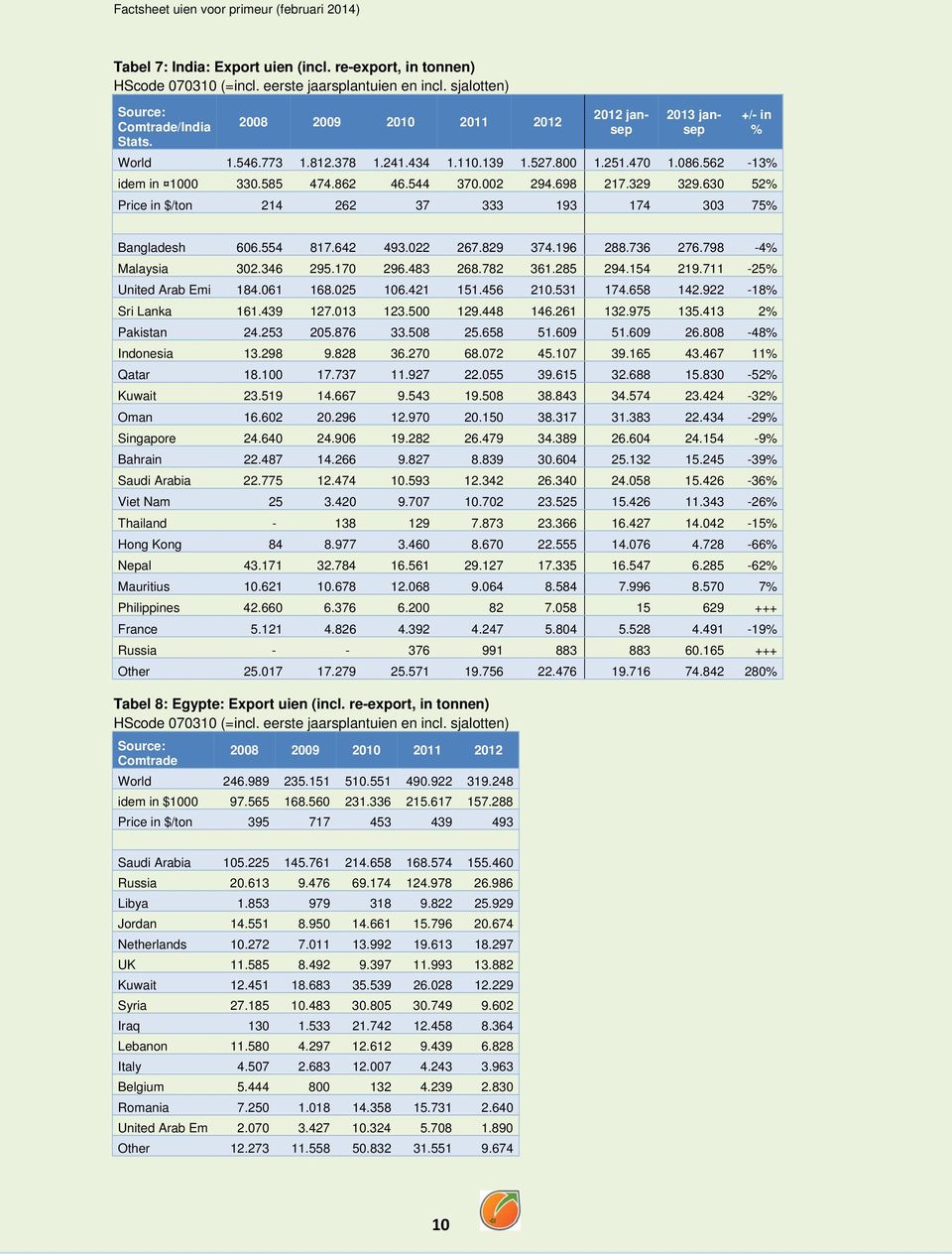 630 52% Price in $/ton 214 262 37 333 193 174 303 75% +/- in % Bangladesh 606.554 817.642 493.022 267.829 374.196 288.736 276.798-4% Malaysia 302.346 295.170 296.483 268.782 361.285 294.154 219.