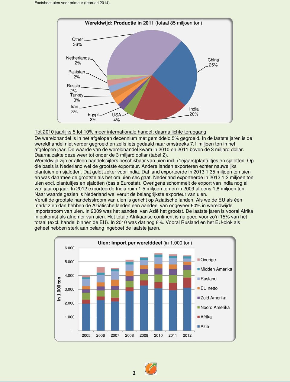 In de laatste jaren is de wereldhandel niet verder gegroeid en zelfs iets gedaald naar omstreeks 7,1 miljoen ton in het afgelopen jaar.