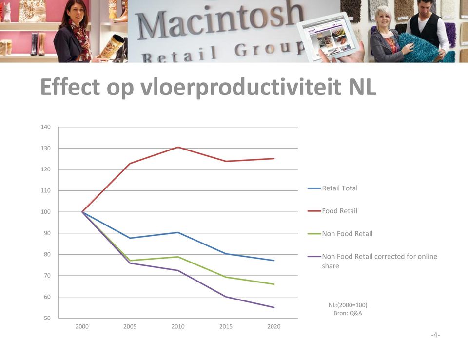 70 Non Food Retail corrected for online share 60