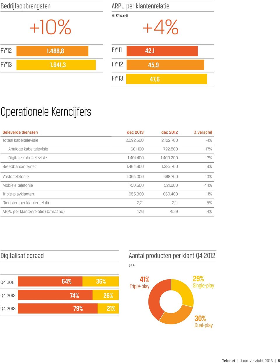 500-17% Digitale kabeltelevisie 1.491.400 1.400.200 7% Breedbandinternet 1.464.900 1.387.700 6% Vaste telefonie 1.065.000 698.700 10% Mobiele telefonie 750.500 521.