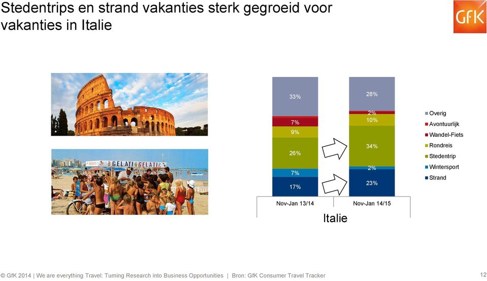 2% 23% Overig Avontuurlijk Wandel-Fiets Rondreis