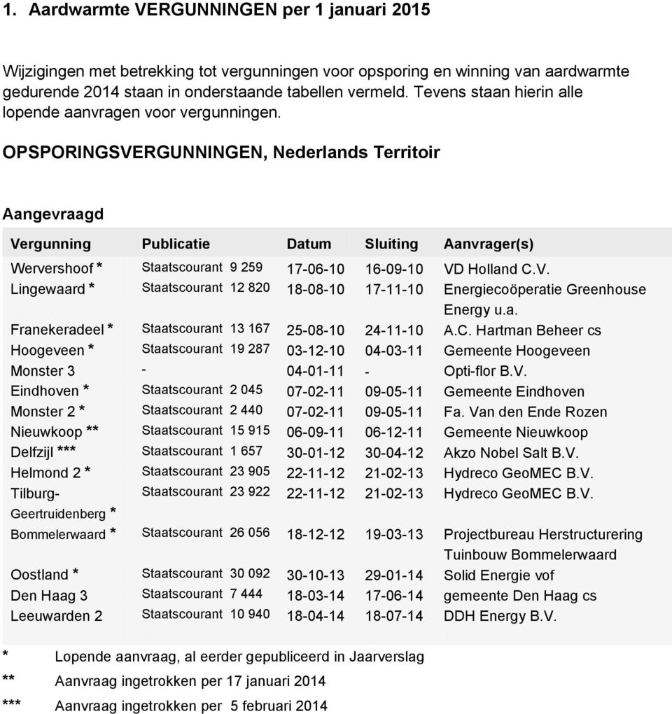 OPSPORINGSVERGUNNINGEN, Nederlands Territoir Aangevraagd Vergunning Publicatie Datum Sluiting Aanvrager(s) Wervershoof * Staatscourant 9 259 17-06-10 16-09-10 VD Holland C.V. Lingewaard * Staatscourant 12 820 18-08-10 17-11-10 Energiecoöperatie Greenhouse Energy u.