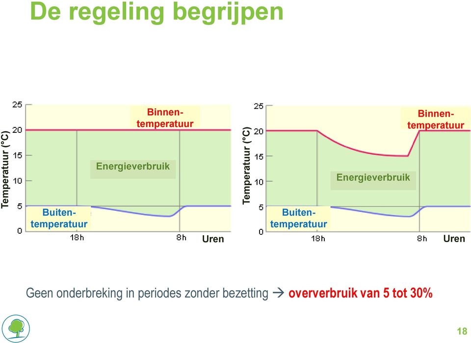 Energieverbruik Buitentemperatuur Uren Buitentemperatuur Uren