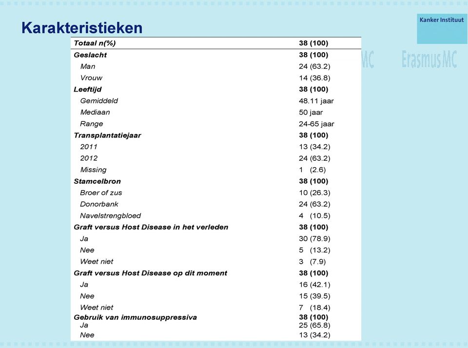 3) Donorbank 24 (63.2) Navelstrengbloed 4 (10.5) Graft versus Host Disease in het verleden 38 (100) Ja 30 (78.9) Nee 5 (13.2) Weet niet 3 (7.