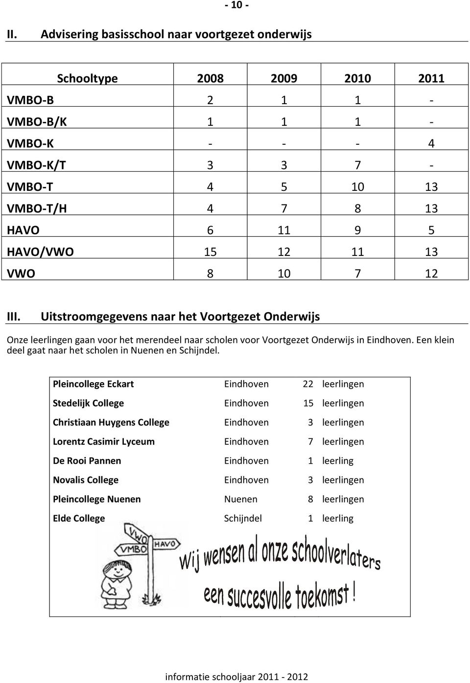 HAVO/VWO 15 12 11 13 VWO 8 10 7 12 III. Uitstroomgegevens naar het Voortgezet Onderwijs Onze leerlingen gaan voor het merendeel naar scholen voor Voortgezet Onderwijs in Eindhoven.