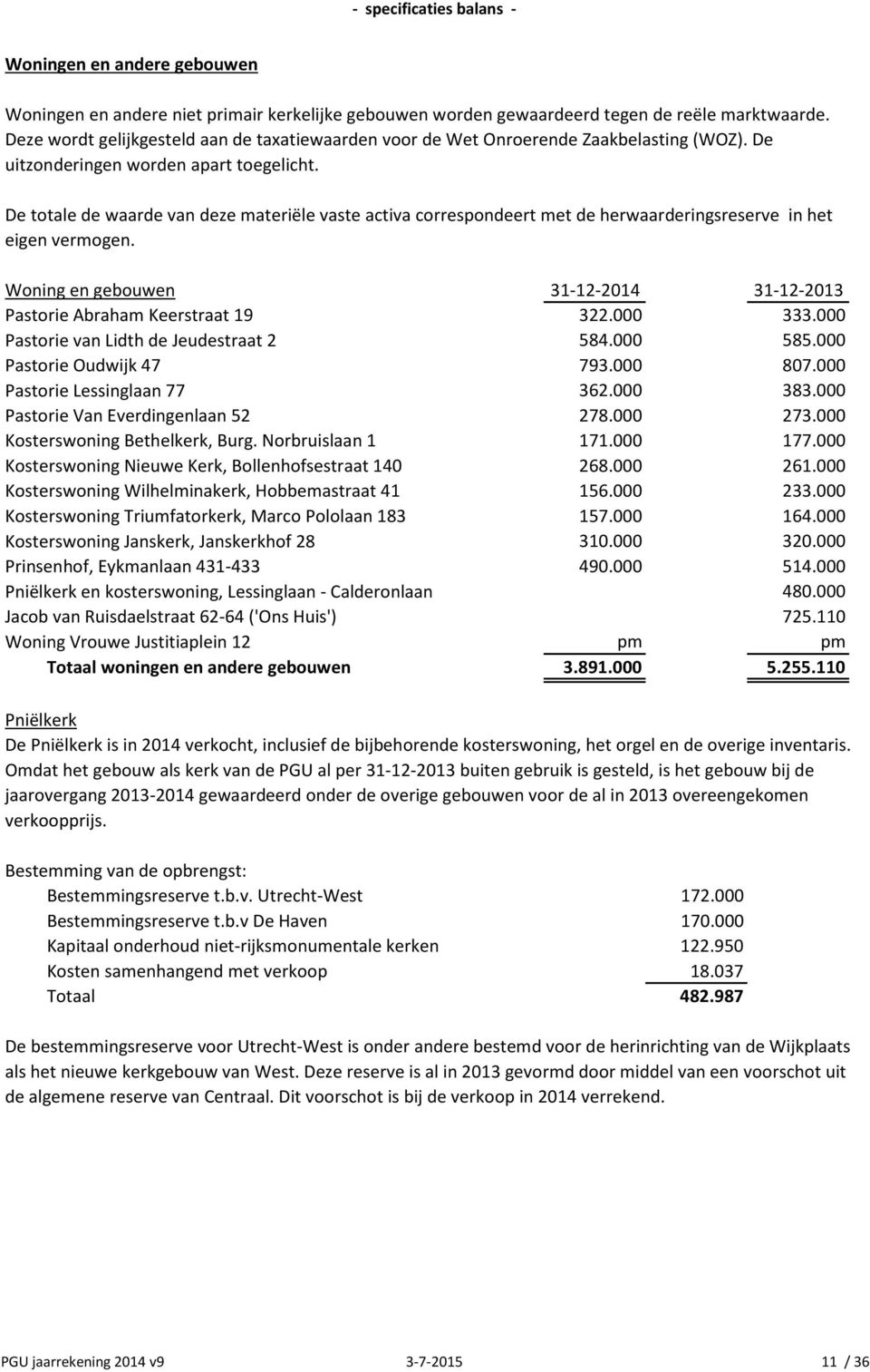 De totale de waarde van deze materiële vaste activa correspondeert met de herwaarderingsreserve in het eigen vermogen. Woning en gebouwen 31-12-2014 31-12-2013 Pastorie Abraham Keerstraat 19 322.