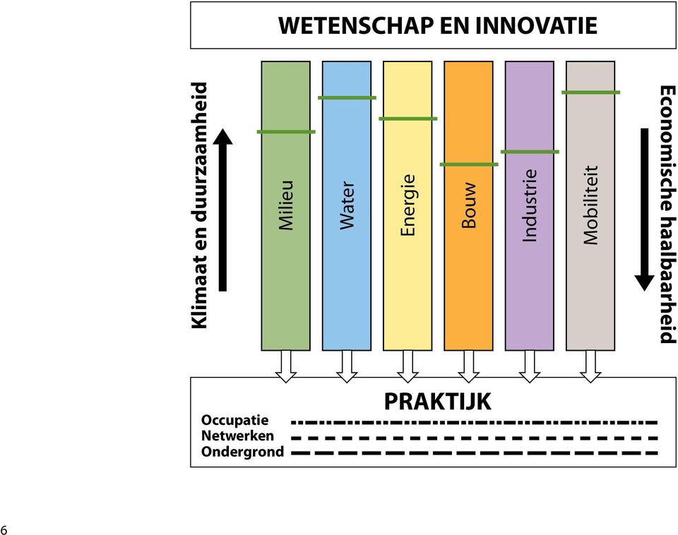 Industrie Mobiliteit Economische