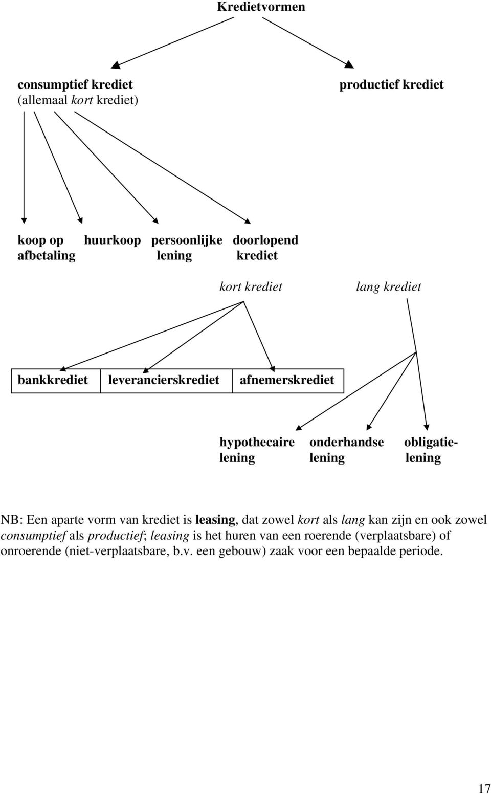 lening lening NB: Een aparte vorm van krediet is leasing, dat zowel kort als lang kan zijn en ook zowel consumptief als productief;