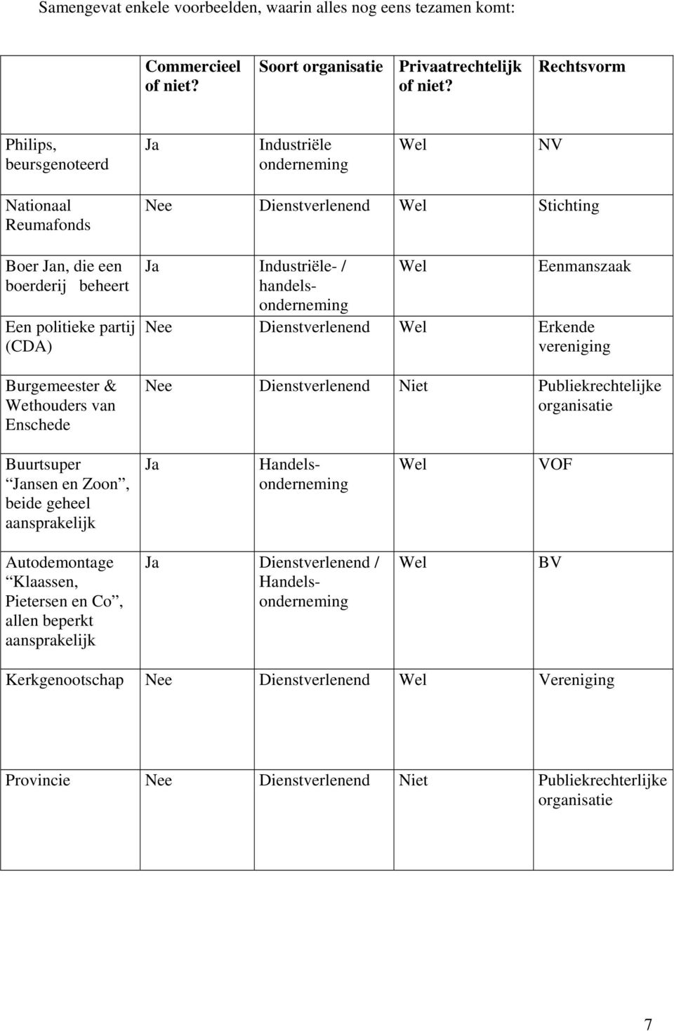 Dienstverlenend Wel Stichting Ja Industriële- / handelsonderneming Wel Eenmanszaak Nee Dienstverlenend Wel Erkende vereniging Nee Dienstverlenend Niet Publiekrechtelijke organisatie Buurtsuper Jansen