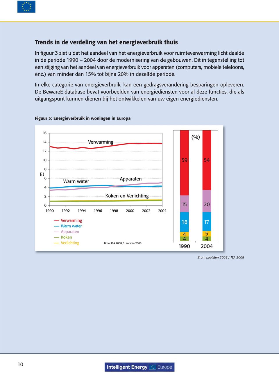 ) van minder dan 15% tot bijna 20% in dezelfde periode. In elke categorie van energieverbruik, kan een gedragsverandering besparingen opleveren.