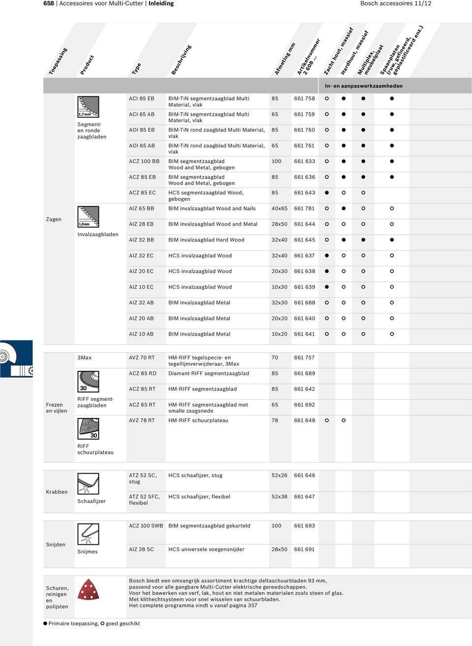 ) In- en aanpaswerkzaamheden Zagen Segmenten ronde zaagbladen Invalzaagbladen ACI 85 EB ACI 65 AB AOI 85 EB AOI 65 AB ACZ 100 BB ACZ 85 EB ACZ 85 EC BIM-TiN segmentzaagblad Multi Material, vlak