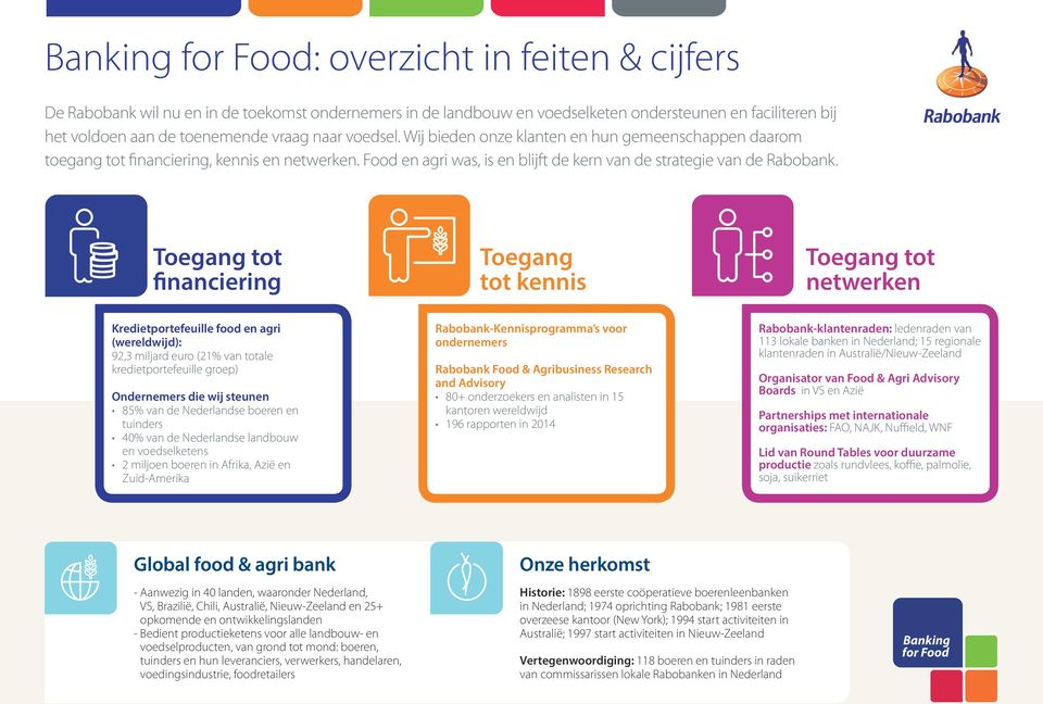 Toegang tot financiering Toegang tot kennis Toegang tot netwerken Kredietportefeuille food en agri (wereldwijd): 92,3 miljard euro (21% van totale kredietportefeuille groep) Ondernemers die wij