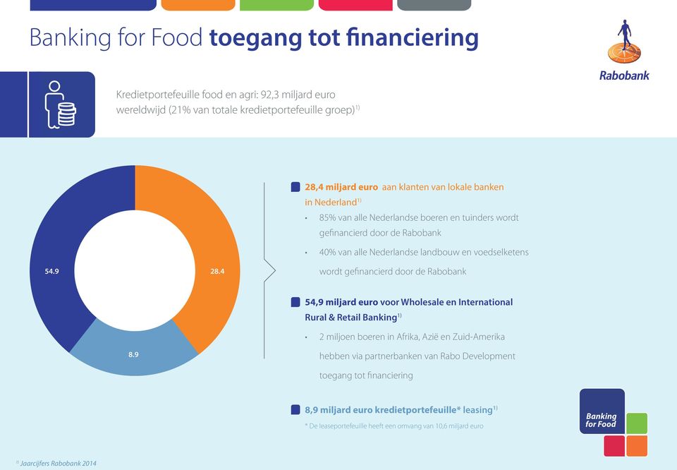 4 wordt gefinancierd door de Rabobank 54,9 miljard euro voor Wholesale en International Rural & Retail Banking 1) 2 miljoen in Afrika, Azië en Zuid-Amerika 8.