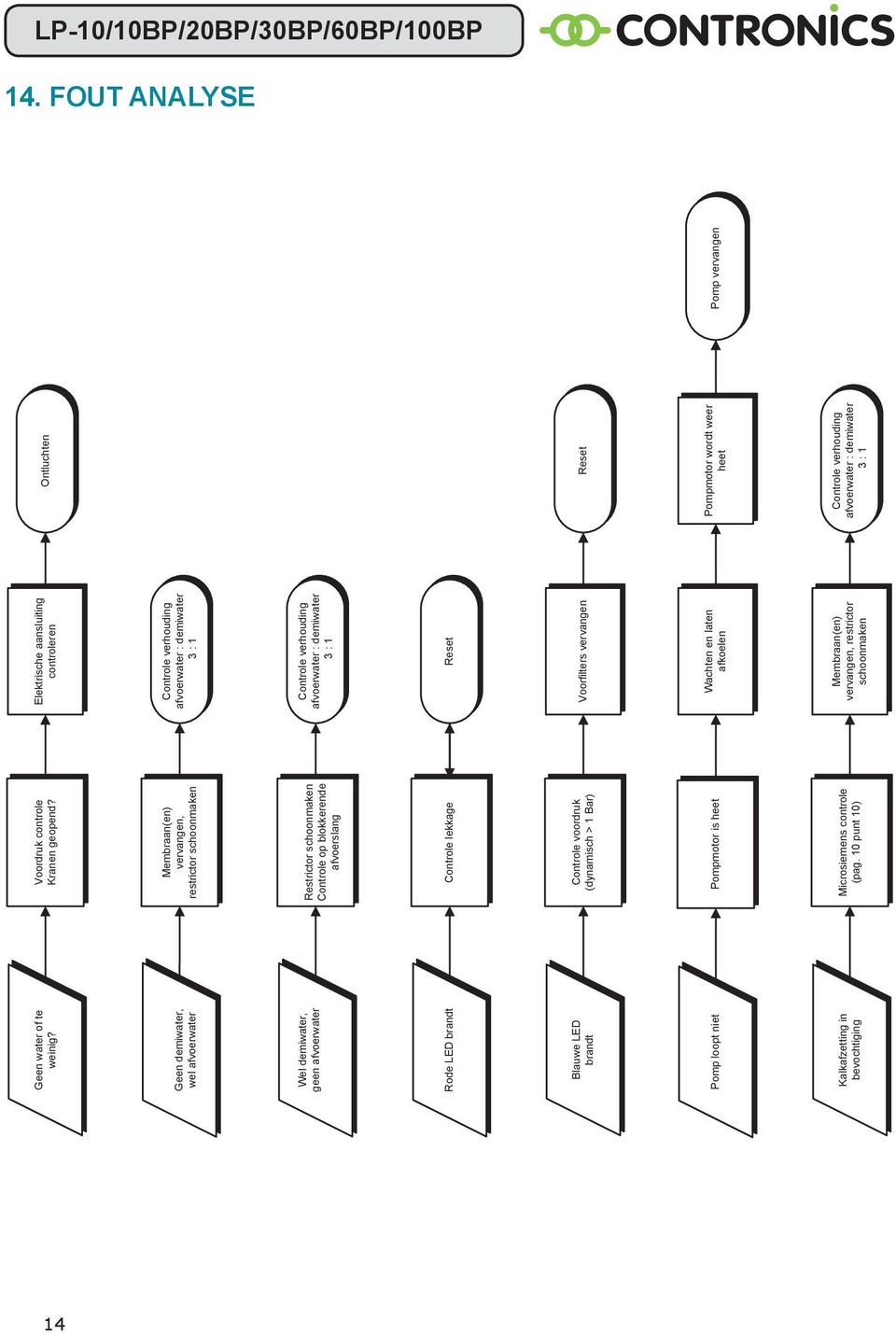 lekkage Blauwe LED brandt Controle voordruk (dynamisch > 1 Bar) Pomp loopt niet Pompmotor is heet Kalkafzetting in bevochtiging Microsiemens controle (pag.