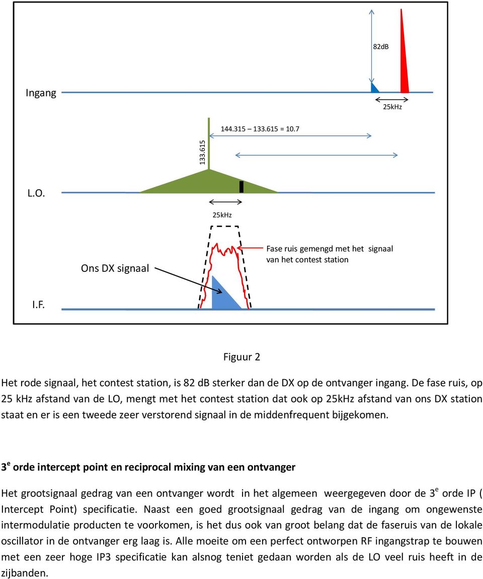 3 e orde intercept point en reciprocal mixing van een ontvanger Het grootsignaal gedrag van een ontvanger wordt in het algemeen weergegeven door de 3 e orde IP ( Intercept Point) specificatie.