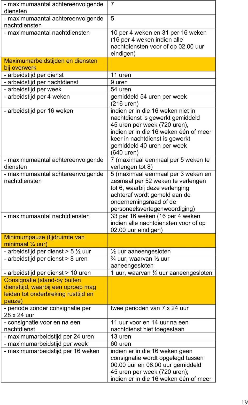 00 uur eindigen) Maximumarbeidstijden en diensten bij overwerk - arbeidstijd per dienst 11 uren - arbeidstijd per nachtdienst 9 uren - arbeidstijd per week 54 uren - arbeidstijd per 4 weken gemiddeld