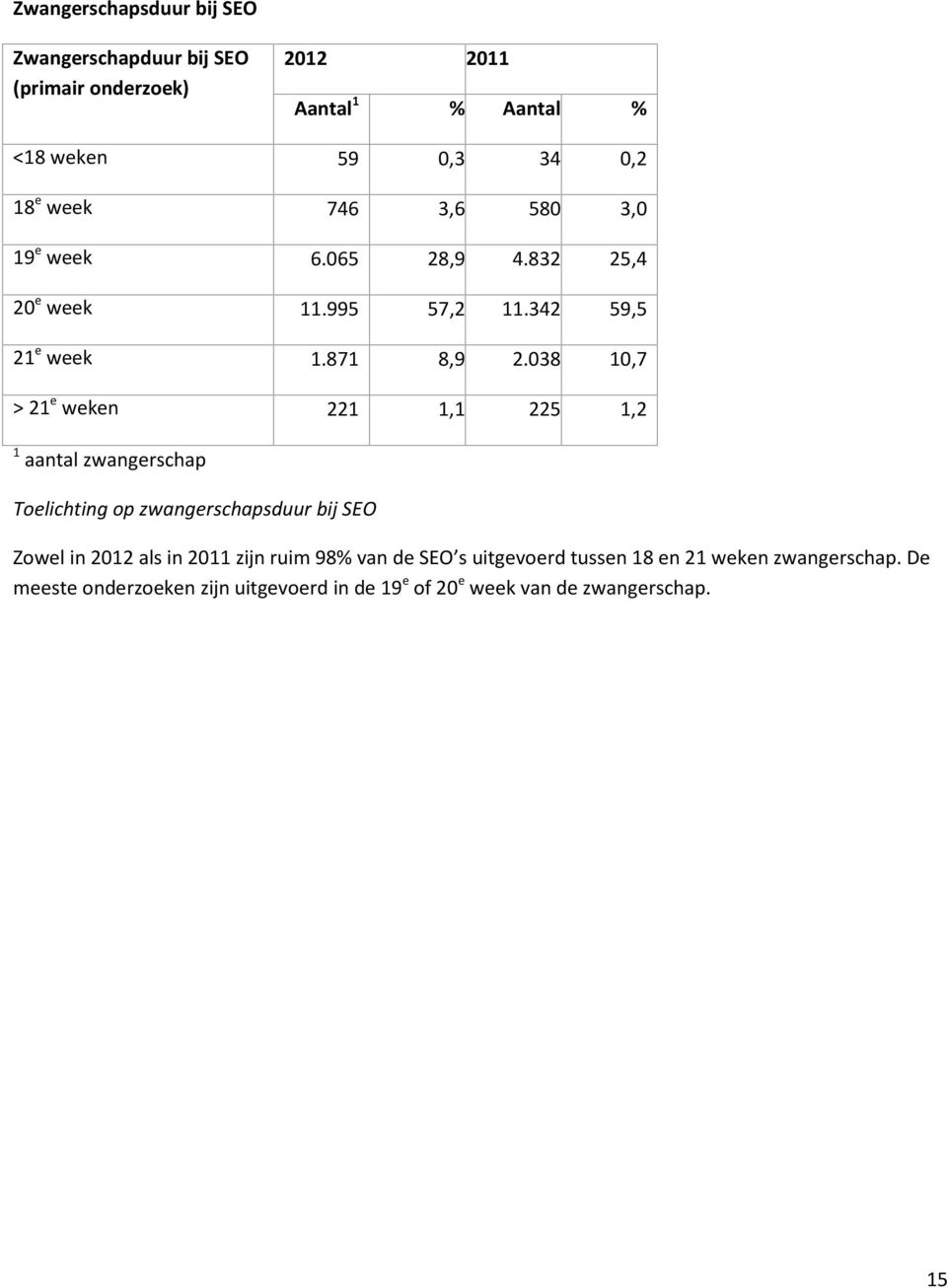 038 10,7 > 21 e weken 221 1,1 225 1,2 1 aantal zwangerschap Toelichting op zwangerschapsduur bij SEO Zowel in 2012 als in 2011 zijn