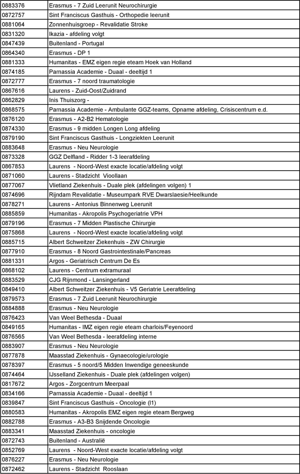 Zuid-Oost/Zuidrand 0862829 Inis Thuiszorg - 0868575 Parnassia Academie - Ambulante GGZ-teams, Opname afdeling, Crisiscentrum e.d. 0876120 Erasmus - A2-B2 Hematologie 0874330 Erasmus - 9 midden Longen