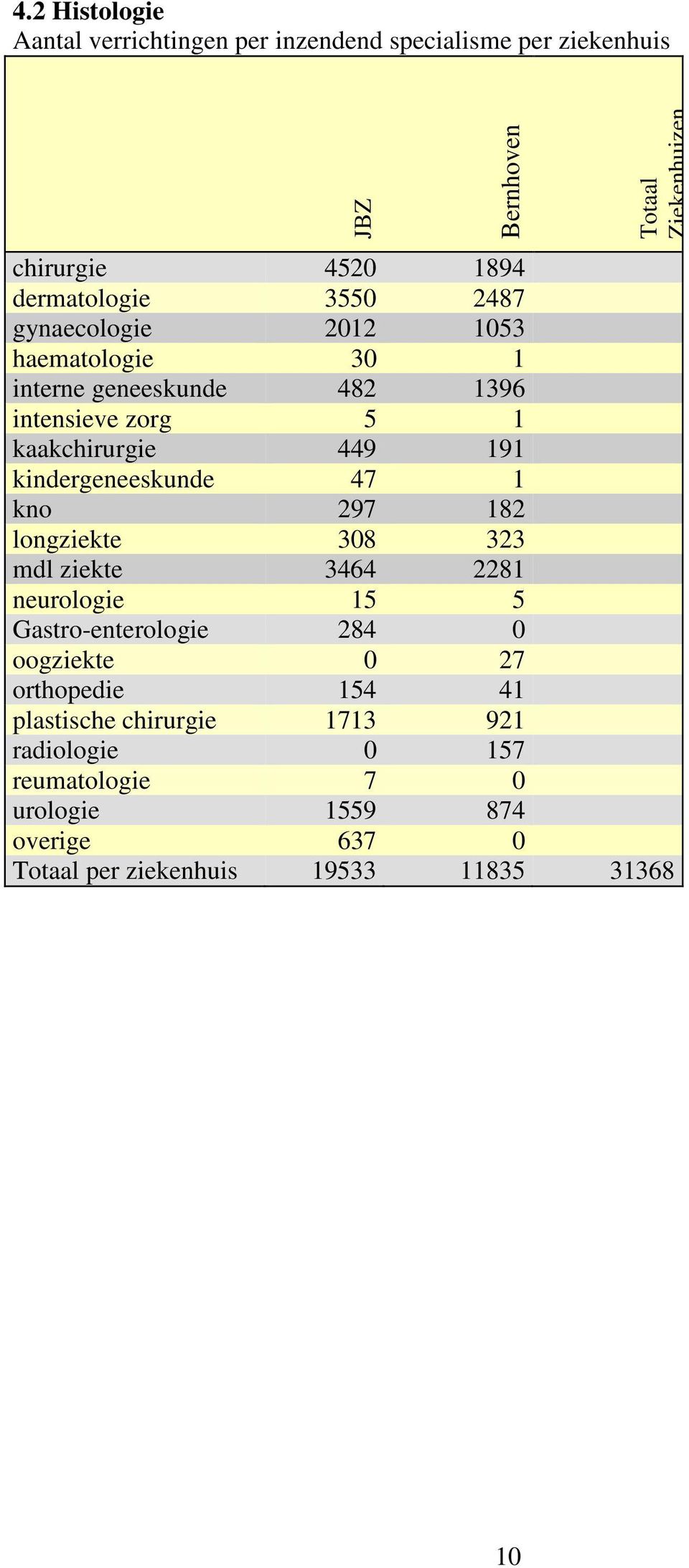 kindergeneeskunde 47 1 kno 297 182 longziekte 308 323 mdl ziekte 3464 2281 neurologie 15 5 Gastro-enterologie 284 0 oogziekte 0 27