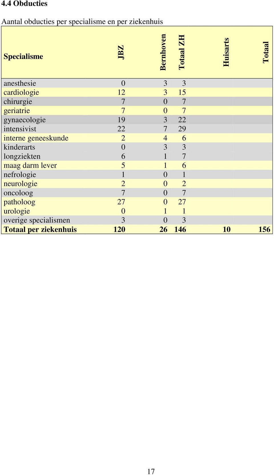 29 interne geneeskunde 2 4 6 kinderarts 0 3 3 longziekten 6 1 7 maag darm lever 5 1 6 nefrologie 1 0 1 neurologie 2