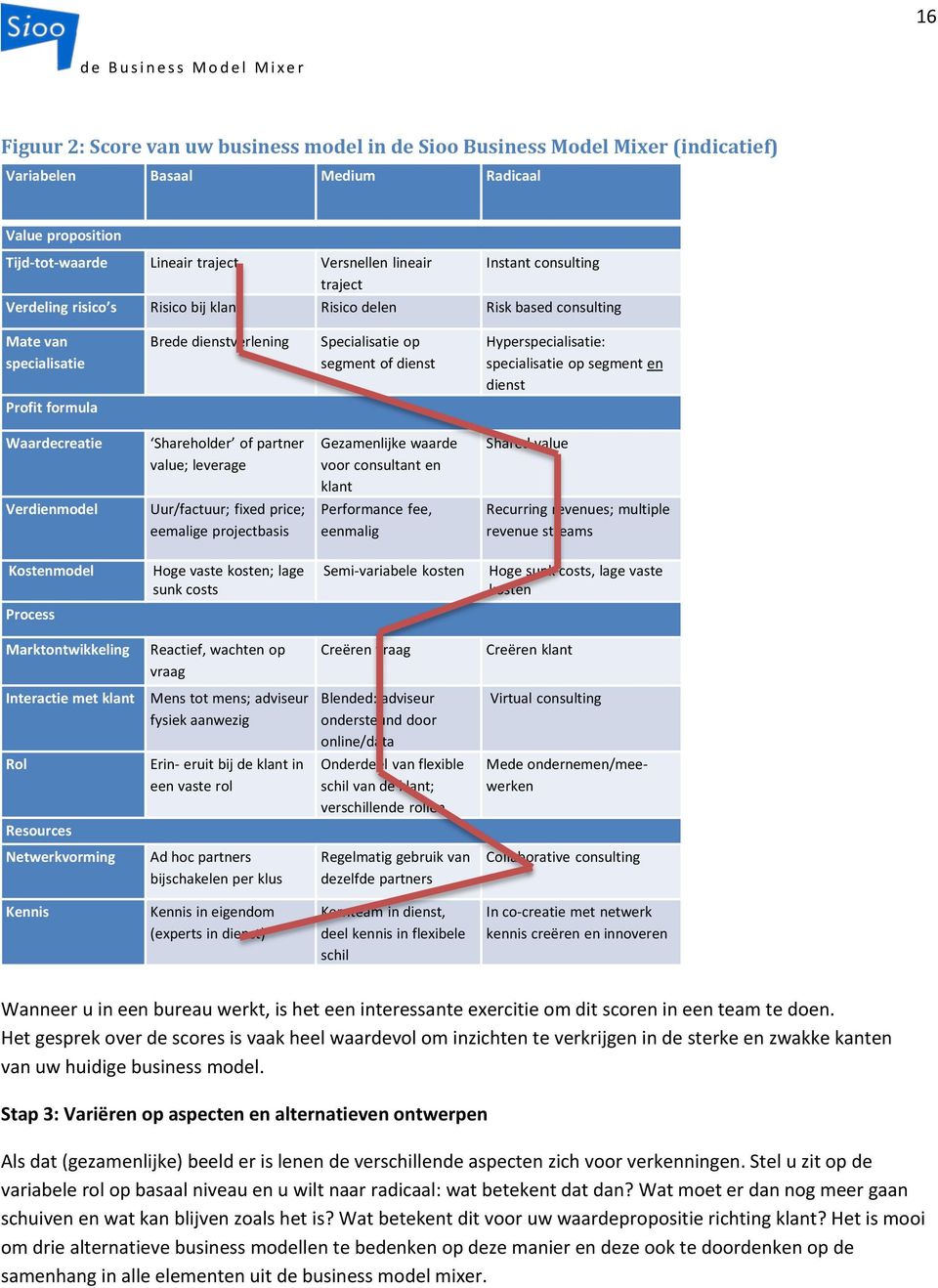 specialisatie op segment en dienst Profit formula Waardecreatie Shareholder of partner value; leverage Gezamenlijke waarde voor consultant en klant Shared value Verdienmodel Uur/factuur; fixed price;