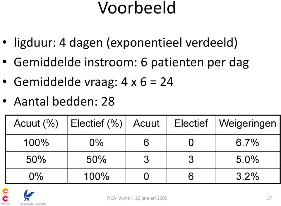 bedden: 28 Acuut (%) Electief (%) Acuut Electief Weigeringen 100%