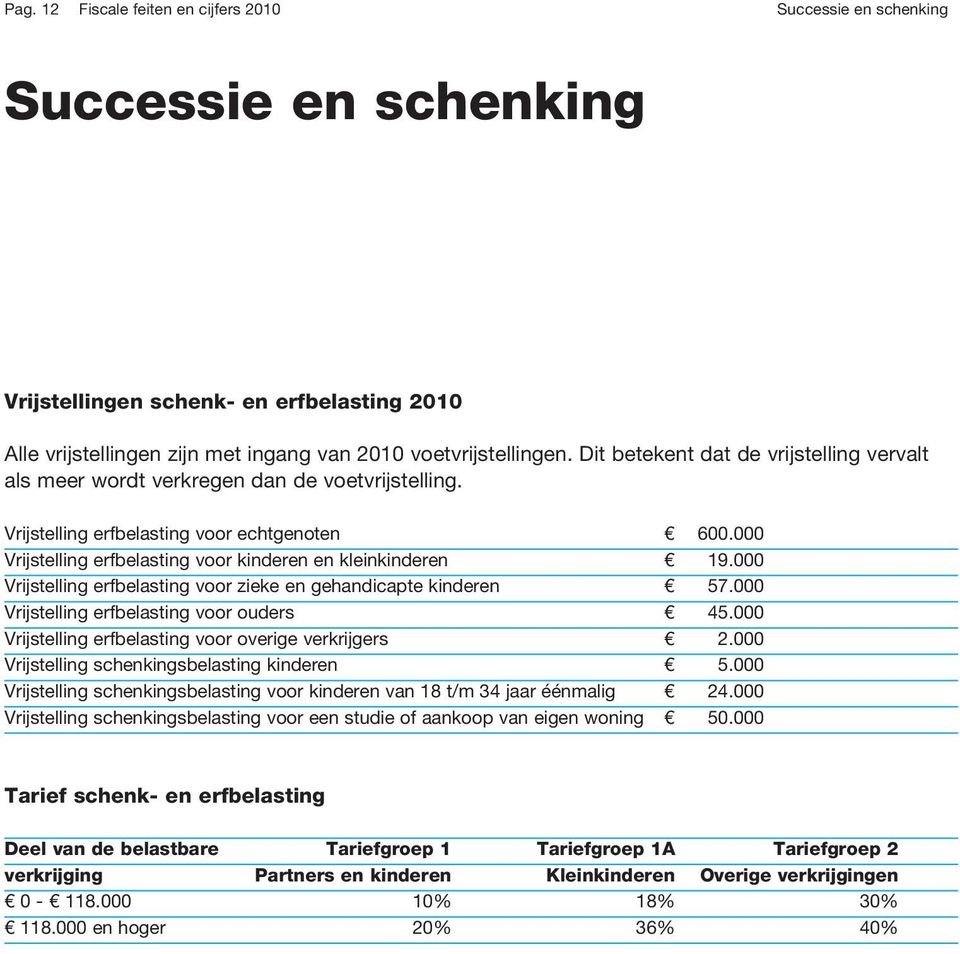 000 Vrijstelling erfbelasting voor kinderen en kleinkinderen 19.000 Vrijstelling erfbelasting voor zieke en gehandicapte kinderen 57.000 Vrijstelling erfbelasting voor ouders 45.