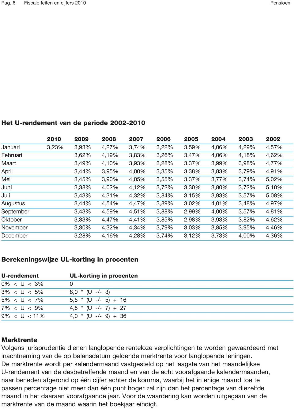 3,77% 3,74% 5,02% Juni 3,38% 4,02% 4,12% 3,72% 3,30% 3,80% 3,72% 5,10% Juli 3,43% 4,31% 4,32% 3,84% 3,15% 3,93% 3,57% 5,08% Augustus 3,44% 4,54% 4,47% 3,89% 3,02% 4,01% 3,48% 4,97% September 3,43%