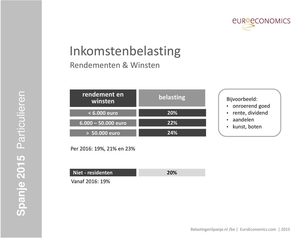 000 euro belasting 20% 22% > 50.