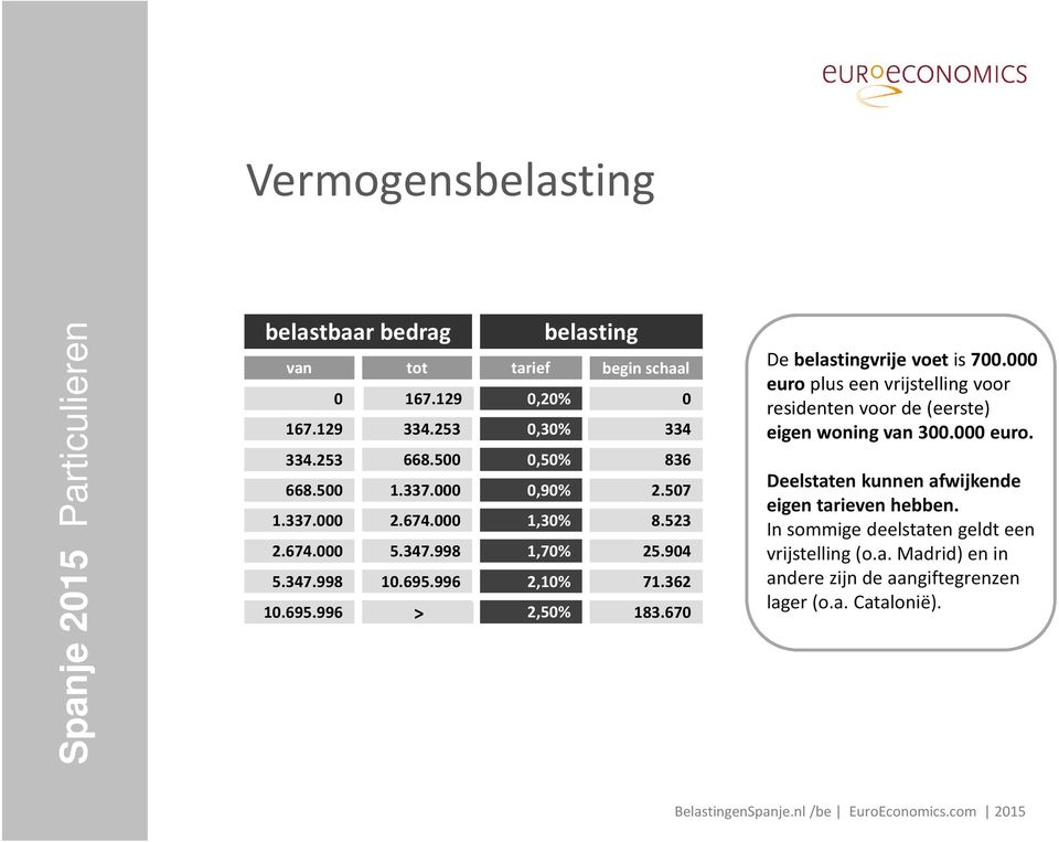 670 De belastingvrije voet is700.000 euro plus een vrijstelling voor residenten voor de (eerste) eigen woning van 300.000 euro. Deelstaten kunnen afwijkende eigen tarieven hebben.