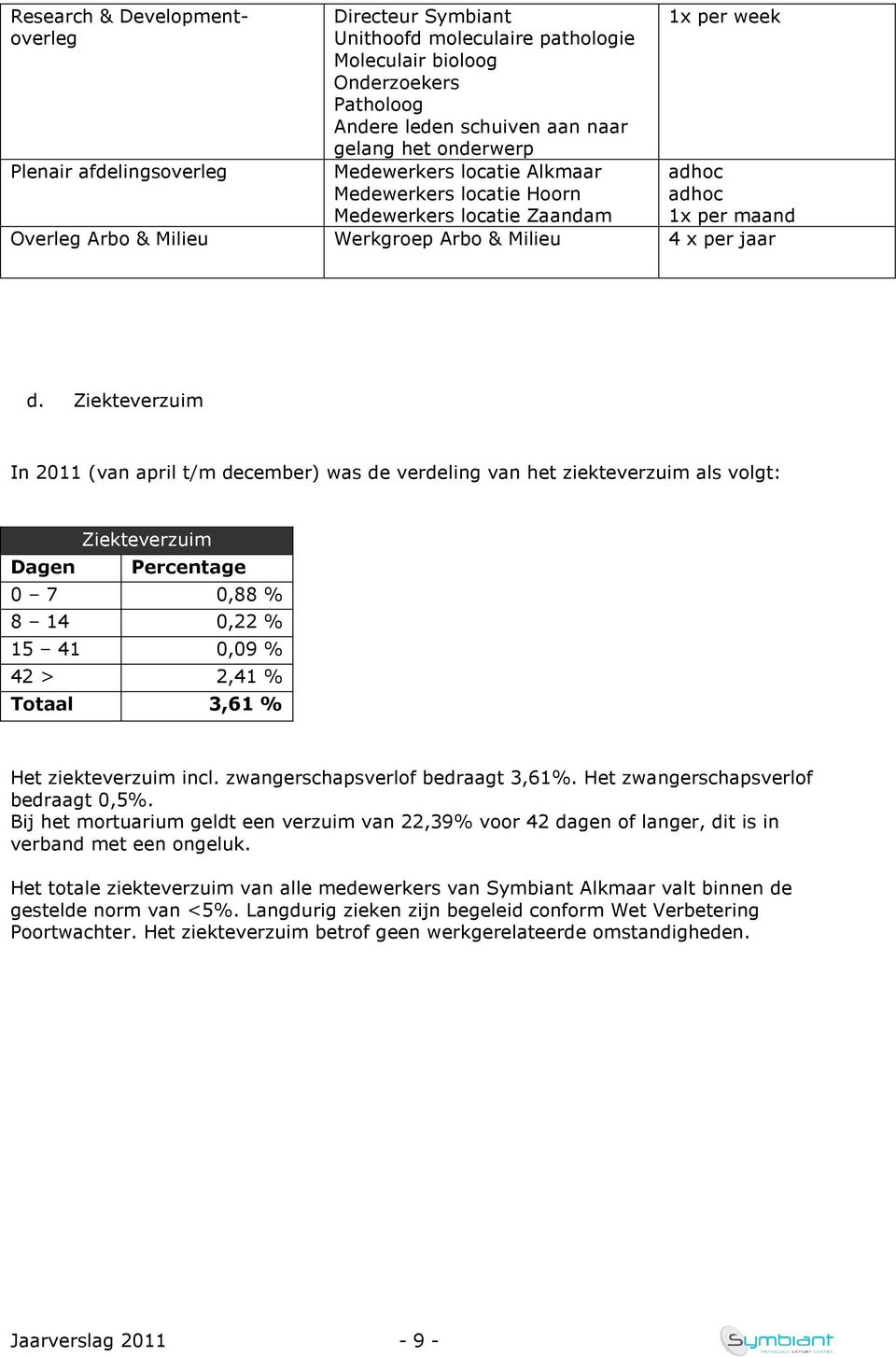 Ziekteverzuim In 2011 (van april t/m december) was de verdeling van het ziekteverzuim als volgt: Ziekteverzuim Dagen Percentage 0 7 0,88 % 8 14 0,22 % 15 41 0,09 % 42 > 2,41 % Totaal 3,61 % Het