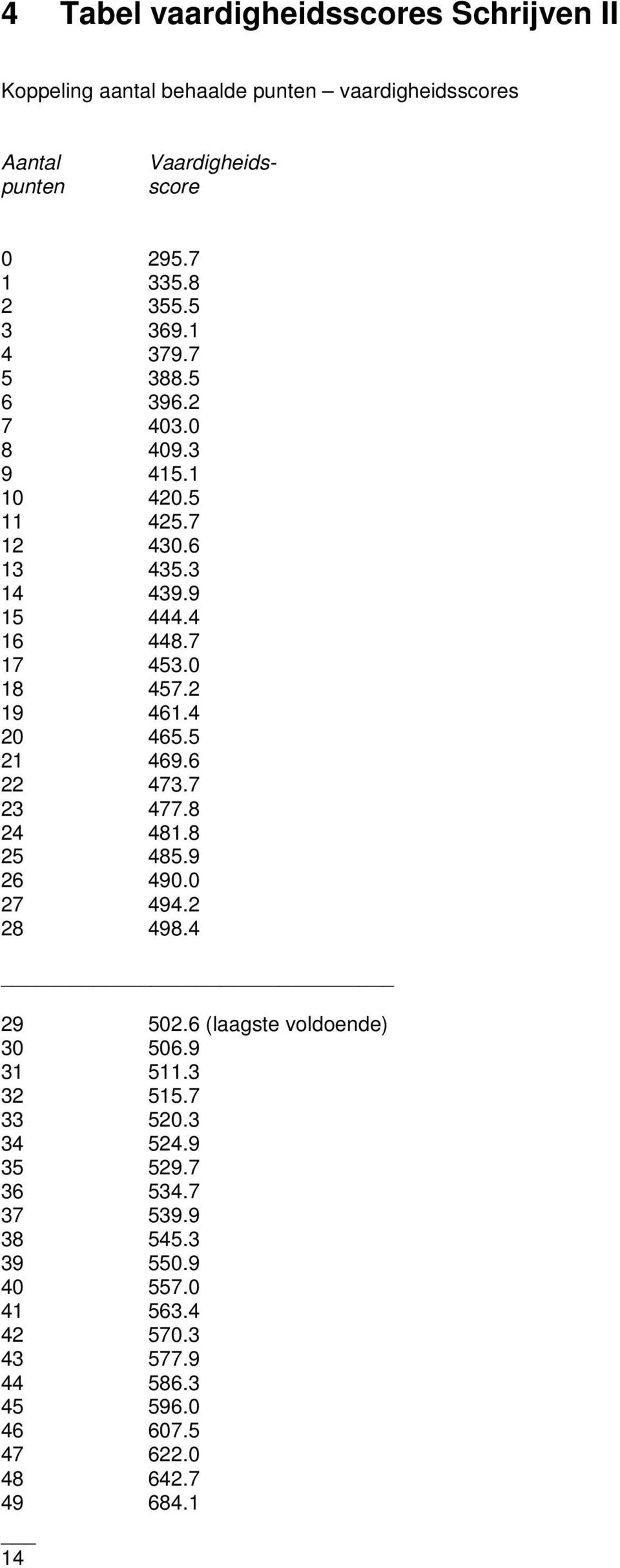 4 20 465.5 21 469.6 22 473.7 23 477.8 24 481.8 25 485.9 26 490.0 27 494.2 28 498.4 _ 29 502.6 (laagste voldoende) 30 506.9 31 511.3 32 515.