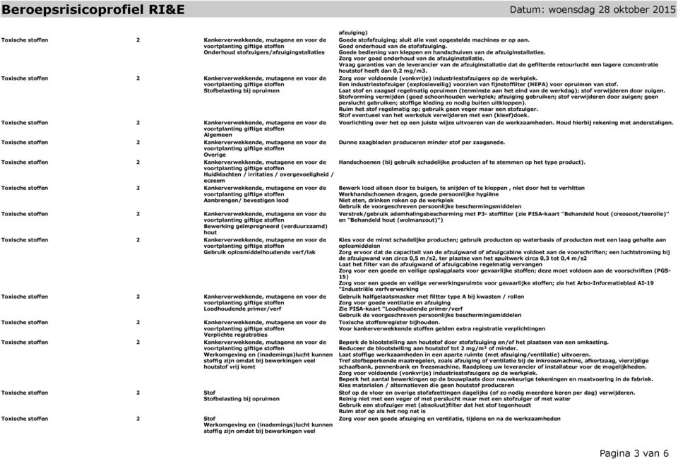 vrij komt Toxische stoffen 2 Stof Stofbelasting bij opruimen Toxische stoffen 2 Stof Werkomgeving en (inademings)lucht kunnen stoffig zijn omdat bij bewerkingen veel afzuiging) Goede stofafzuiging;