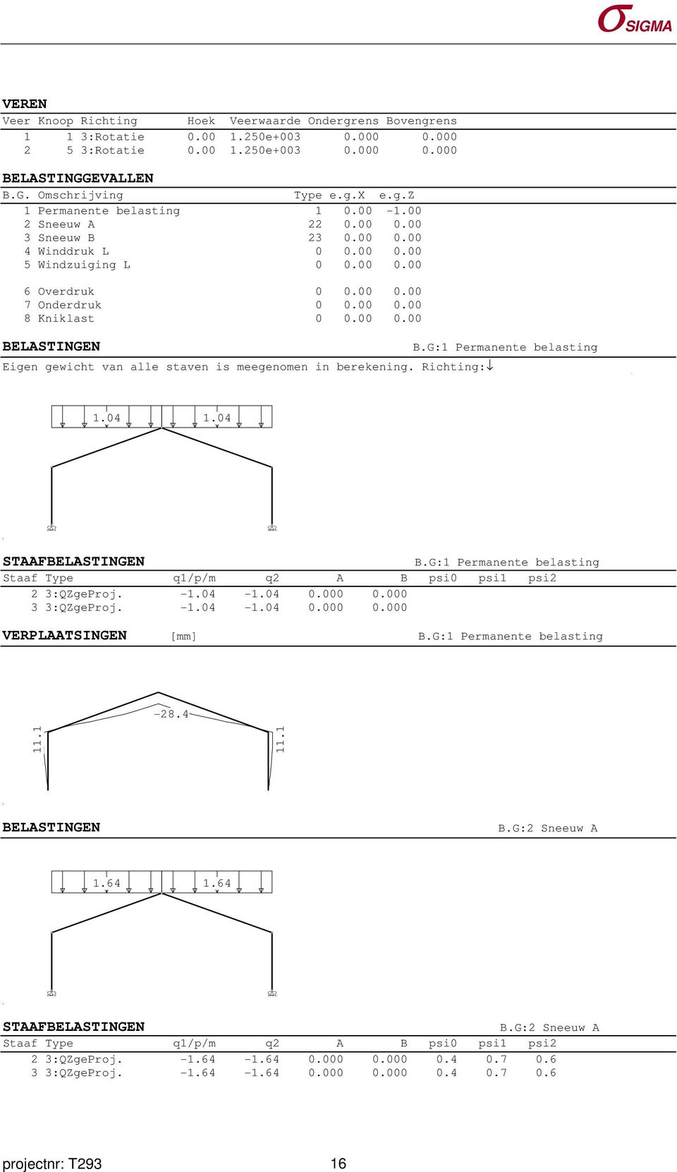 Richting: B.G:1 Permanente belasting 1.04 1.04 STAAFBELASTINGEN B.G:1 Permanente belasting Staaf Type q1/p/m q2 A B psi0 psi1 psi2 2 3:QZgeProj. -1.04-1.04 0.000 0.000 3 3:QZgeProj. -1.04-1.04 0.000 0.000 VERPLAATSINGEN [mm] B.