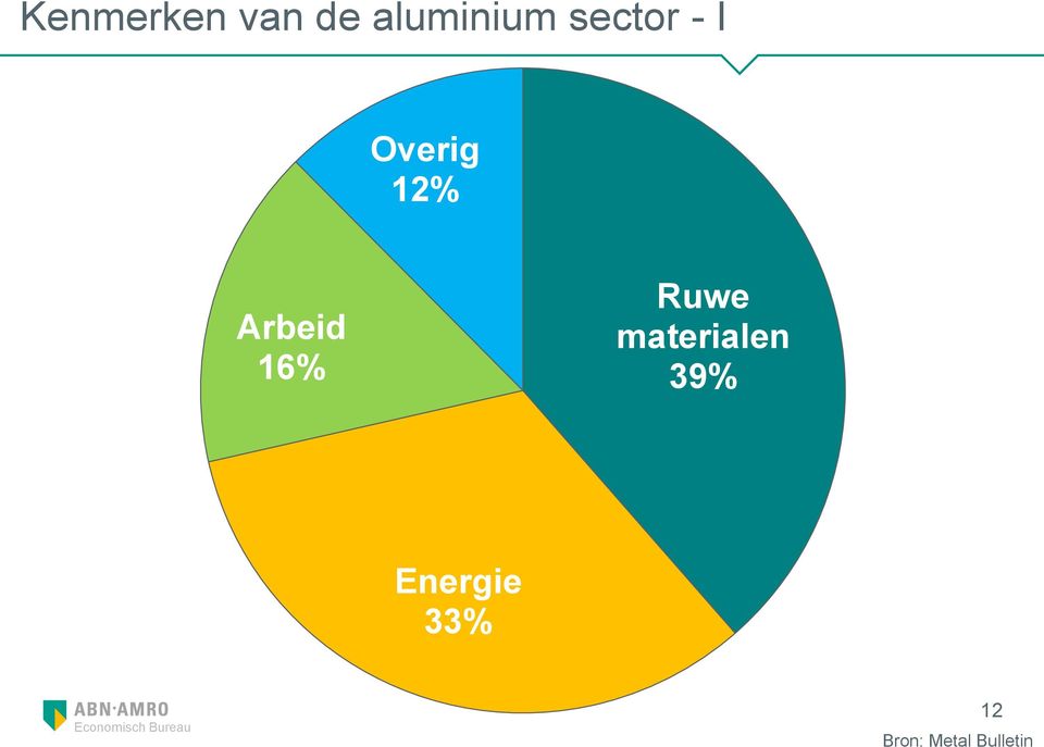 16% Ruwe materialen 39%