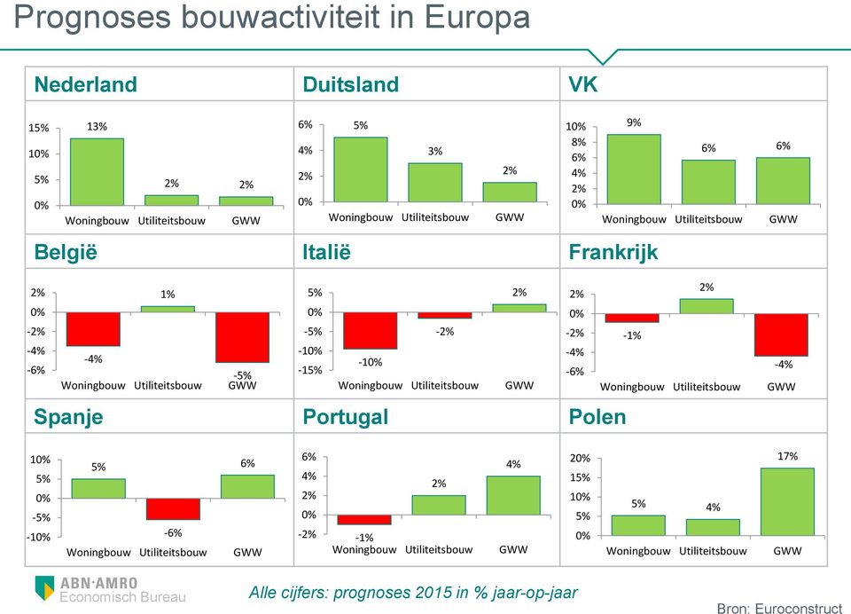 4% 2% 2% -2% -4% -6% 9% -1% 6% 6% Woningbouw Utiliteitsbouw GWW 2% -4% Woningbouw Utiliteitsbouw GWW 1 - -1 6% -6% Woningbouw Utiliteitsbouw GWW 6% 4%