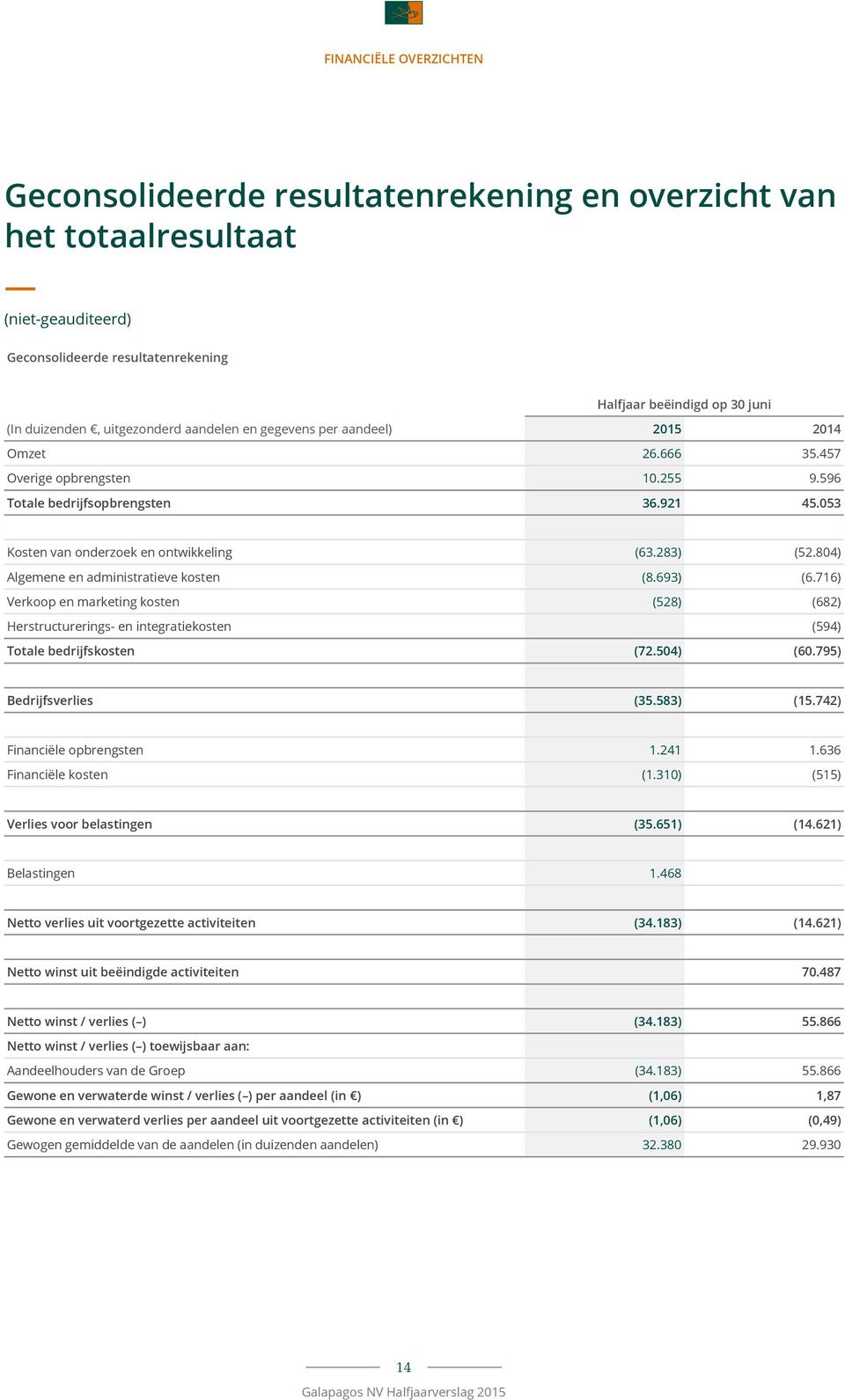 283) (52.804) Algemene en administratieve kosten (8.693) (6.716) Verkoop en marketing kosten (528) (682) Herstructurerings- en integratiekosten (594) Totale bedrijfskosten (72.504) (60.