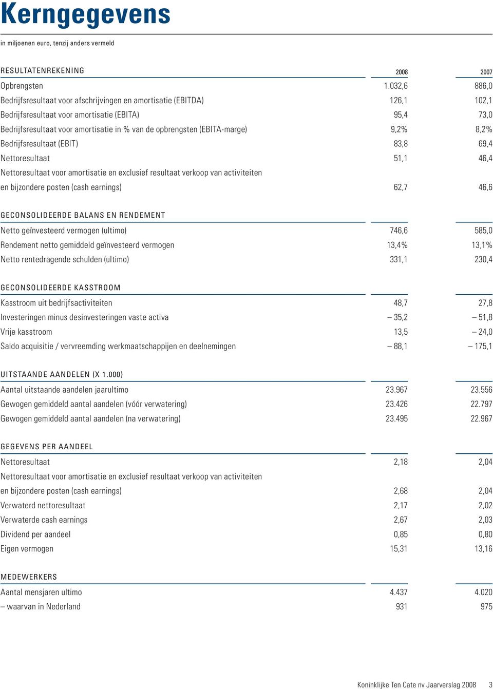 (EBITA-marge) 9,2% 8,2% Bedrijfsresultaat (EBIT) 83,8 69,4 Nettoresultaat 51,1 46,4 Nettoresultaat voor amortisatie en exclusief resultaat verkoop van activiteiten en bijzondere posten (cash