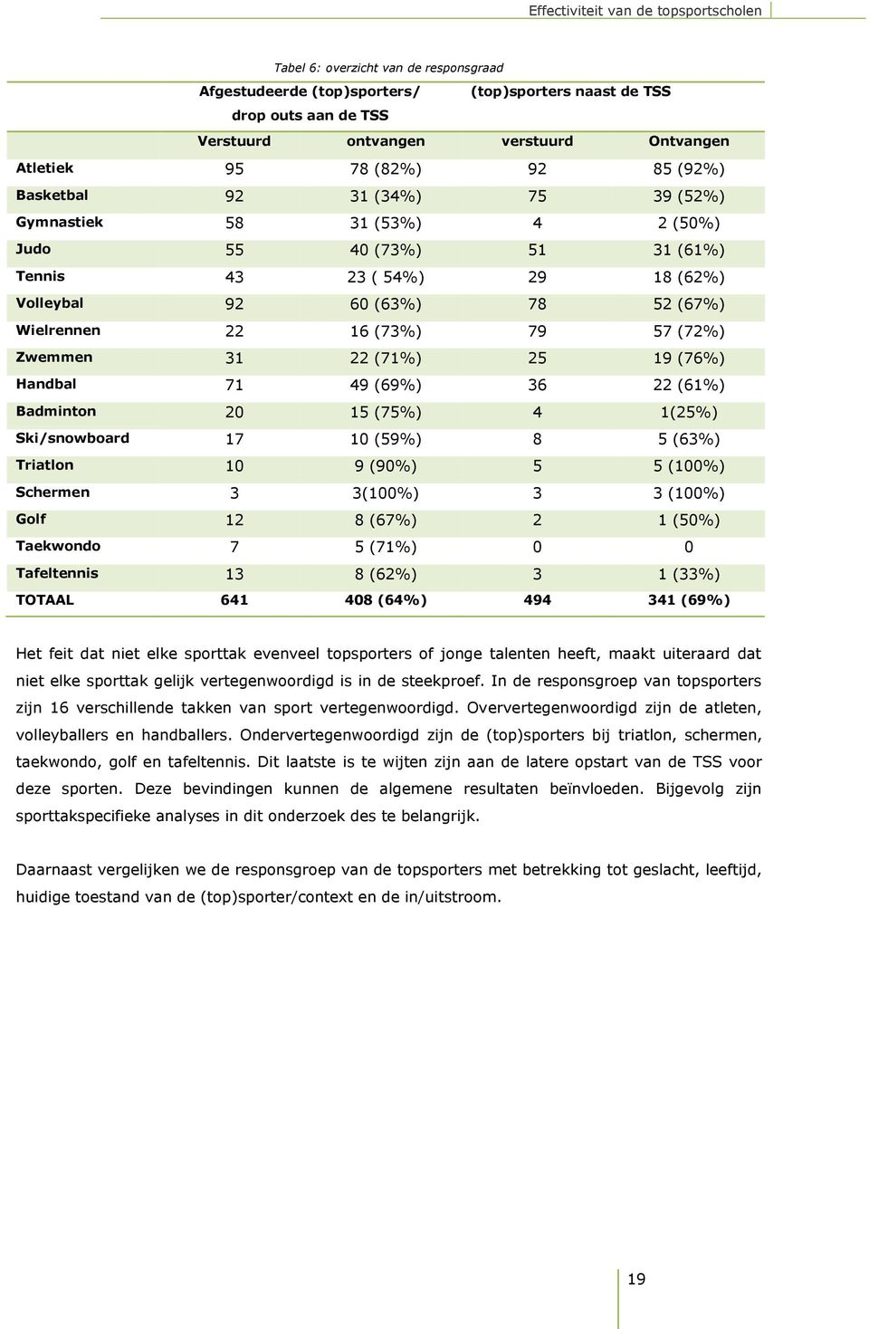 22 (71%) 25 19 (76%) Handbal 71 49 (69%) 36 22 (61%) Badminton 20 15 (75%) 4 1(25%) Ski/snowboard 17 10 (59%) 8 5 (63%) Triatlon 10 9 (90%) 5 5 (100%) Schermen 3 3(100%) 3 3 (100%) Golf 12 8 (67%) 2