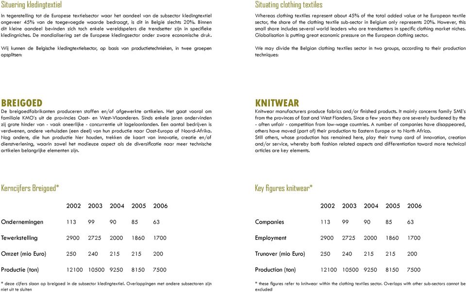 Wij kunnen de Belgische kledingtextielsector, op basis van productietechnieken, in twee groepen opsplitsen: Situating clothing textiles Whereas clothing textiles represent about 45% of the total