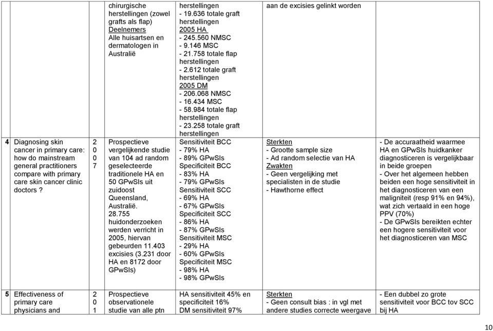 50 GPwSIs uit zuidoost Queensland, Australië. 28.755 huidonderzoeken werden verricht in 2005, hiervan gebeurden 11.403 excisies (3.231 door HA en 8172 door GPwSIs) herstellingen - 19.