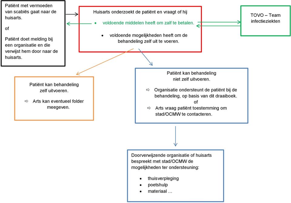 TOVO Team infectieziekten Patiënt kan behandeling zelf uitvoeren. Arts kan eventueel folder meegeven. Patiënt kan behandeling niet zelf uitvoeren.