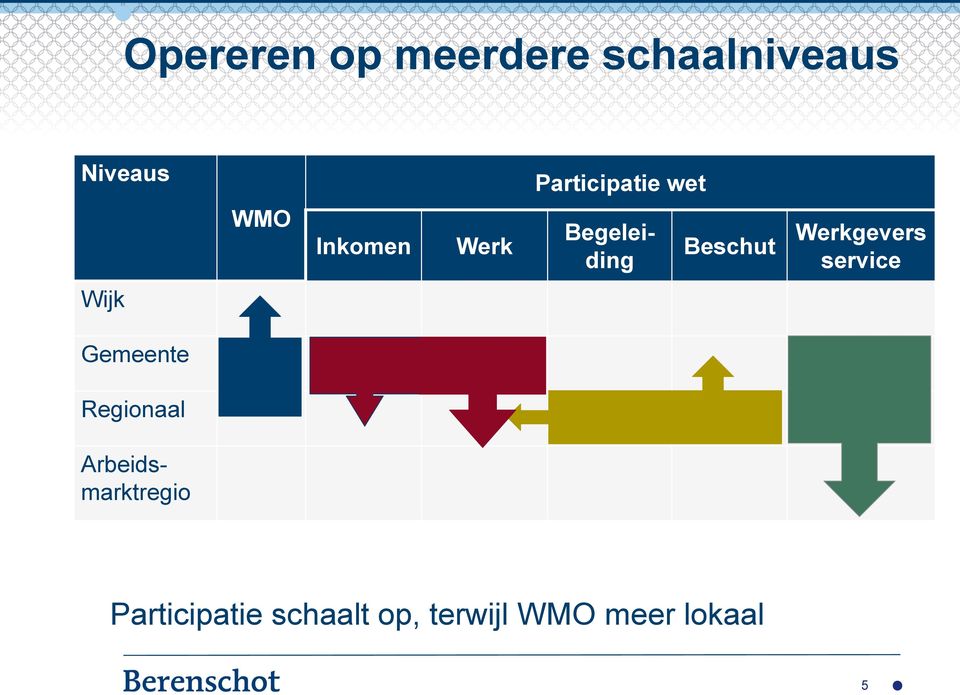 Beschut Werkgevers service Wijk Gemeente Regionaal