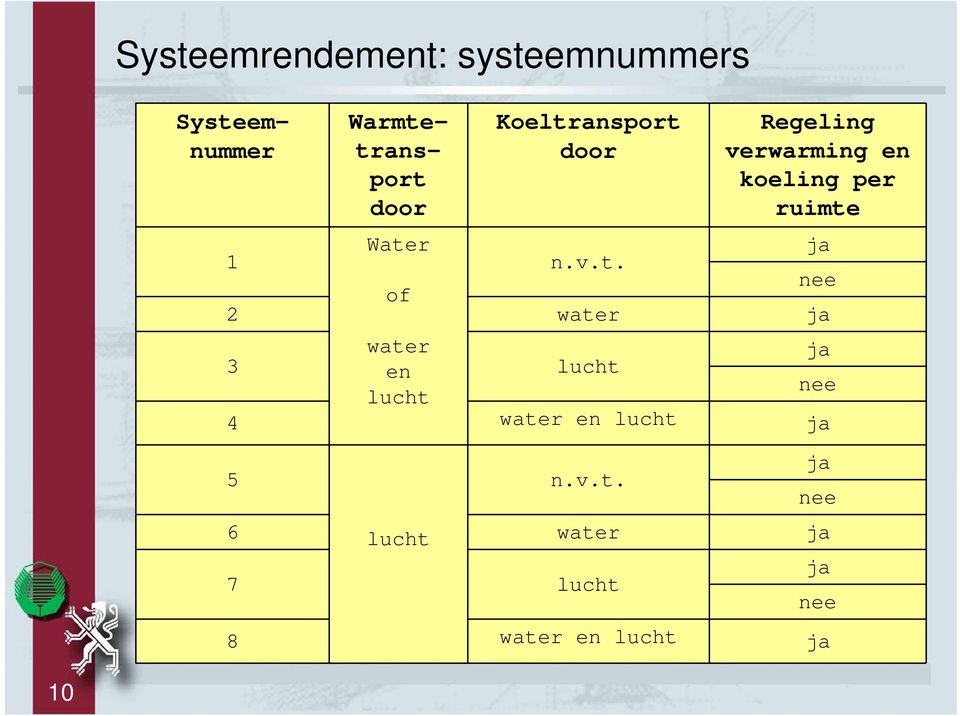 Water of water en lucht n.v.t. water lucht water en lucht ja nee ja ja nee ja 5 n.