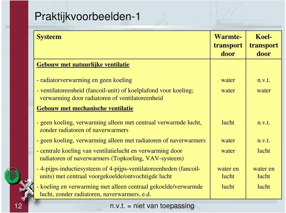 of naverwarmers - centrale koeling van ventilatielucht en verwarming door radiatoren of naverwarmers (Topkoeling, VAV-systeem) - 4-pijps-inductiesysteem of 4-pijps-ventilatoreenheden (fancoilunits)