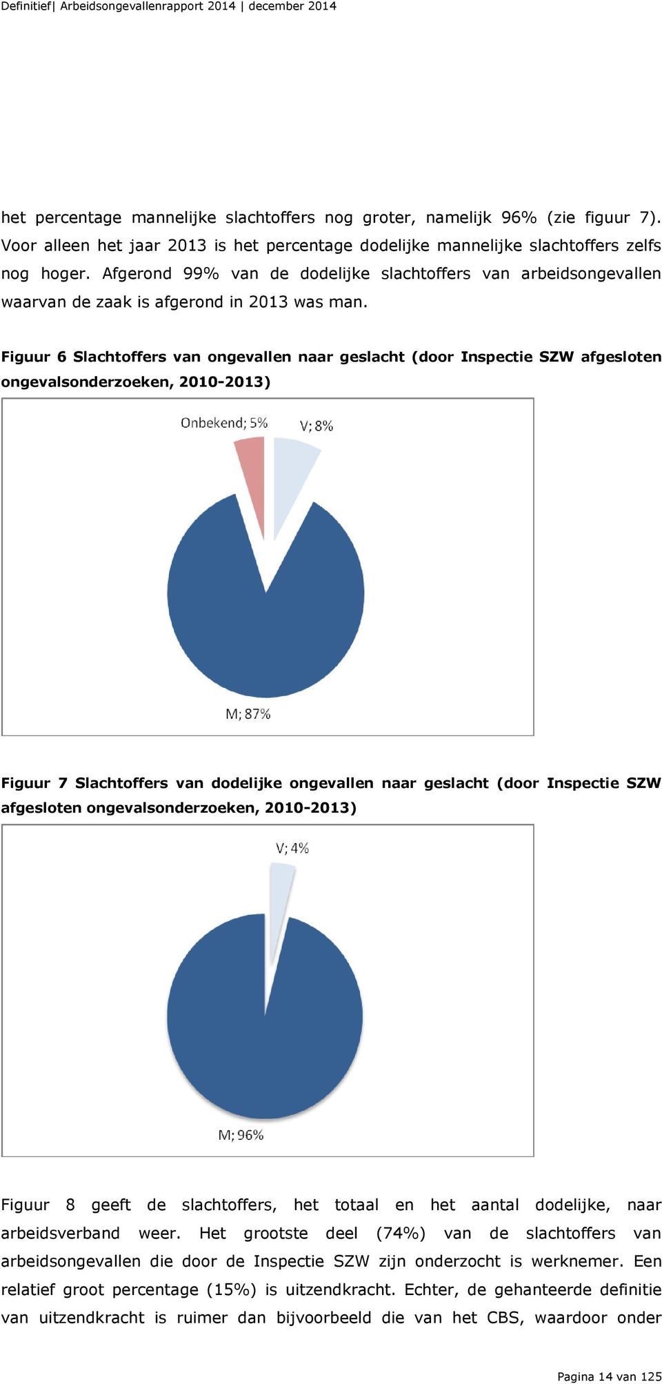 Figuur 6 Slachtoffers van ongevallen naar geslacht (door Inspectie SZW afgesloten ongevalsonderzoeken, 2010-2013) Figuur 7 Slachtoffers van dodelijke ongevallen naar geslacht (door Inspectie SZW
